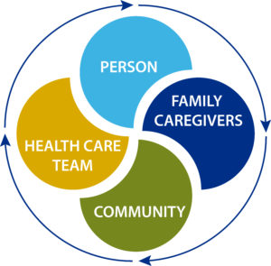 Illustration shows connections of person, family caregivers, community and health care team